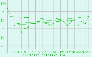 Courbe de l'humidit relative pour Market