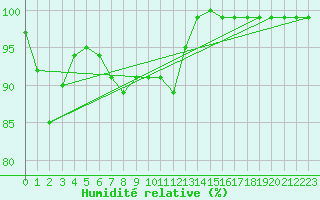 Courbe de l'humidit relative pour Zugspitze