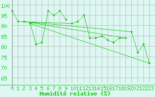 Courbe de l'humidit relative pour Pilatus
