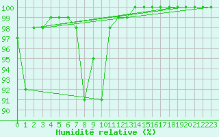 Courbe de l'humidit relative pour Siria