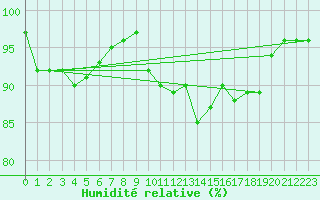 Courbe de l'humidit relative pour Dounoux (88)