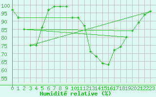 Courbe de l'humidit relative pour Ploiesti