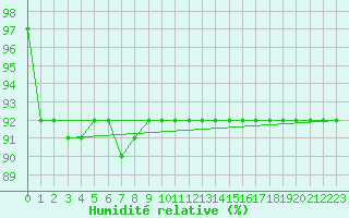 Courbe de l'humidit relative pour Lacaut Mountain