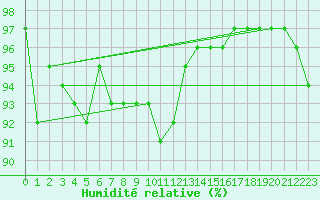 Courbe de l'humidit relative pour Hoydalsmo Ii