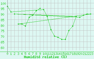Courbe de l'humidit relative pour Chivenor