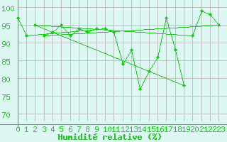 Courbe de l'humidit relative pour Guetsch