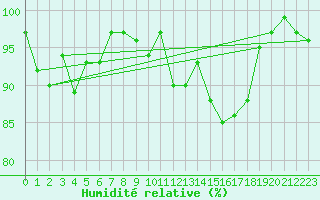 Courbe de l'humidit relative pour Pec Pod Snezkou