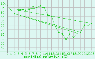 Courbe de l'humidit relative pour Anglars St-Flix(12)