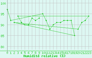 Courbe de l'humidit relative pour Vanclans (25)