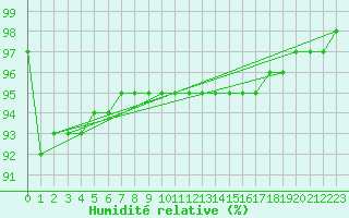 Courbe de l'humidit relative pour Liefrange (Lu)