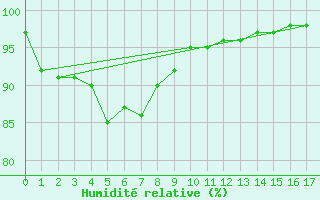 Courbe de l'humidit relative pour Dwellingup