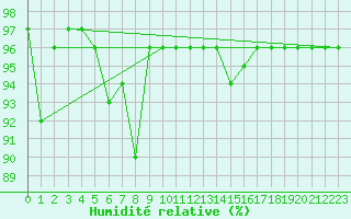 Courbe de l'humidit relative pour Aboyne