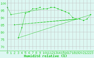 Courbe de l'humidit relative pour Tthieu (40)