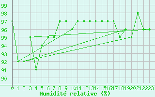 Courbe de l'humidit relative pour Frontenay (79)