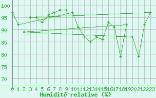 Courbe de l'humidit relative pour Marquise (62)