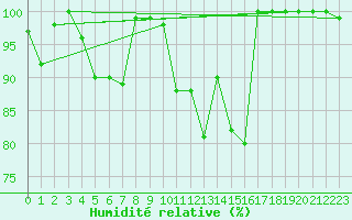 Courbe de l'humidit relative pour Wasserkuppe