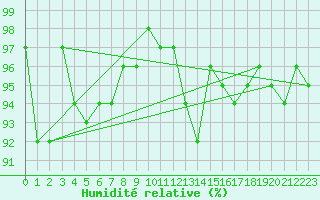 Courbe de l'humidit relative pour Gersau