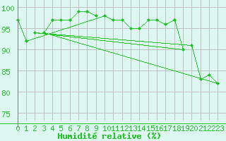 Courbe de l'humidit relative pour Vila Real