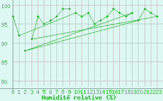 Courbe de l'humidit relative pour Chaumont (Sw)