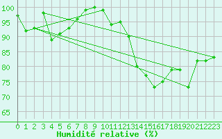 Courbe de l'humidit relative pour Thorigny (85)