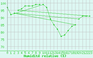 Courbe de l'humidit relative pour Saint-Germain-le-Guillaume (53)