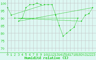 Courbe de l'humidit relative pour Formigures (66)