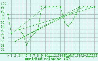 Courbe de l'humidit relative pour Weinbiet