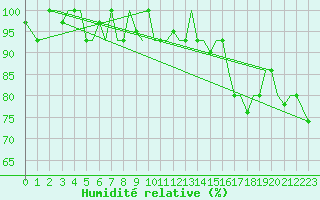 Courbe de l'humidit relative pour Pskov