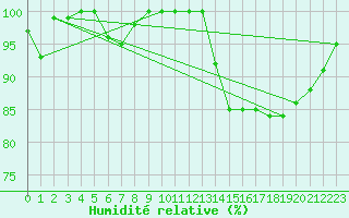 Courbe de l'humidit relative pour Kemi Ajos