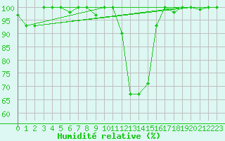 Courbe de l'humidit relative pour Tiaret