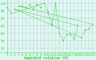 Courbe de l'humidit relative pour Talarn