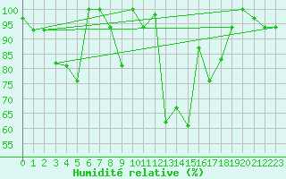Courbe de l'humidit relative pour Tiaret