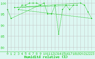 Courbe de l'humidit relative pour Ineu Mountain