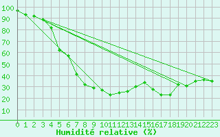 Courbe de l'humidit relative pour Titlis