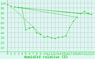Courbe de l'humidit relative pour Ebnat-Kappel