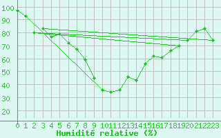 Courbe de l'humidit relative pour Les crins - Nivose (38)