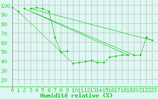 Courbe de l'humidit relative pour Nesbyen-Todokk