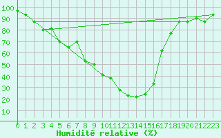 Courbe de l'humidit relative pour Grazzanise