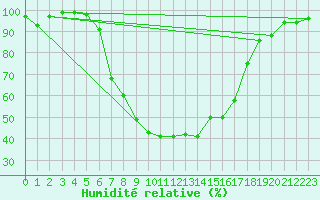 Courbe de l'humidit relative pour Gorgova