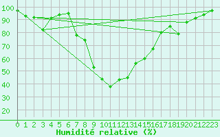 Courbe de l'humidit relative pour Zenica