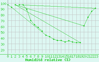 Courbe de l'humidit relative pour Bamberg