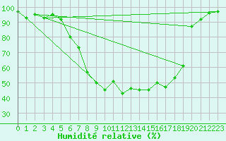 Courbe de l'humidit relative pour Weihenstephan