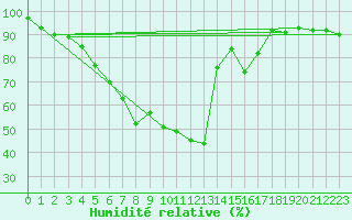 Courbe de l'humidit relative pour Pello