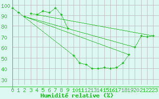 Courbe de l'humidit relative pour Fortun