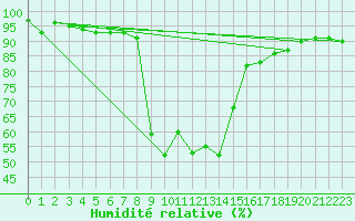 Courbe de l'humidit relative pour Robbia