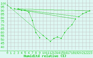 Courbe de l'humidit relative pour Obertauern