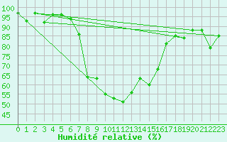 Courbe de l'humidit relative pour Engelberg
