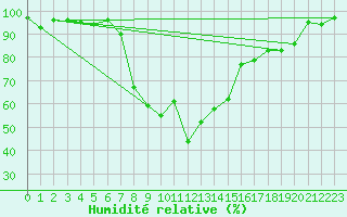 Courbe de l'humidit relative pour Robbia