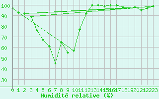 Courbe de l'humidit relative pour La Fretaz (Sw)