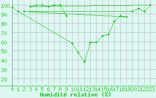 Courbe de l'humidit relative pour Marina Di Ginosa